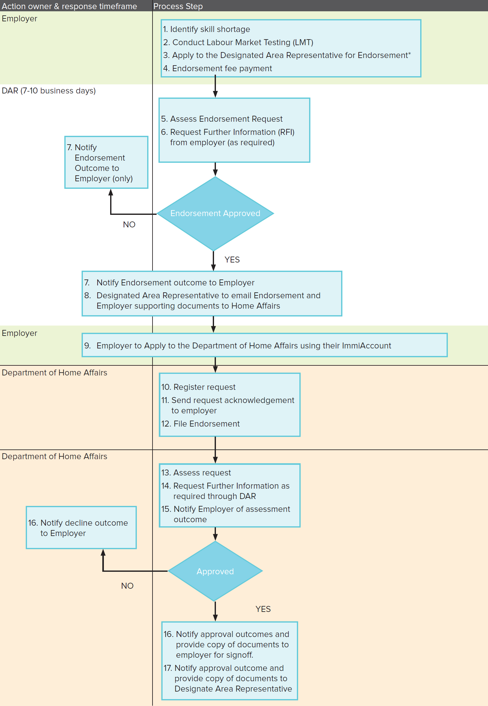 Flowchart depicting the DAR Endorsement and Labour Agreement Request Process.